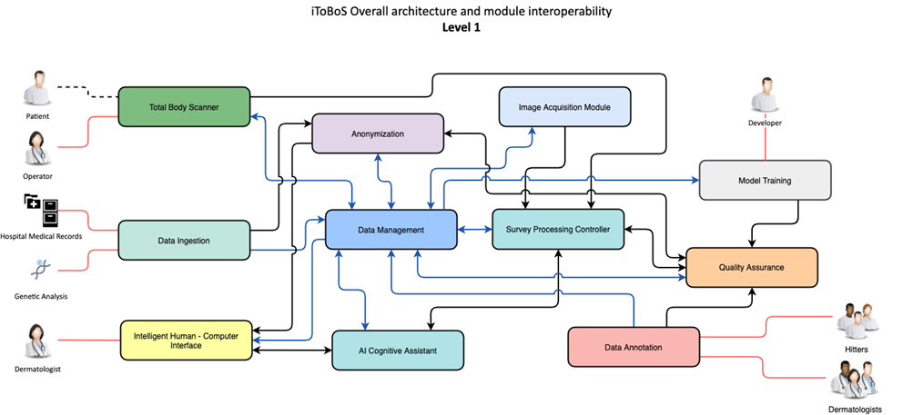 iToBoS Overall architecture and module interoperability