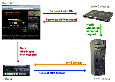 Architectural overview of StreamOnTheFly